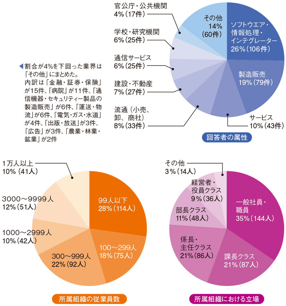 第3回セキュリティー製品／サービス利用実態調査 | 日経クロステック