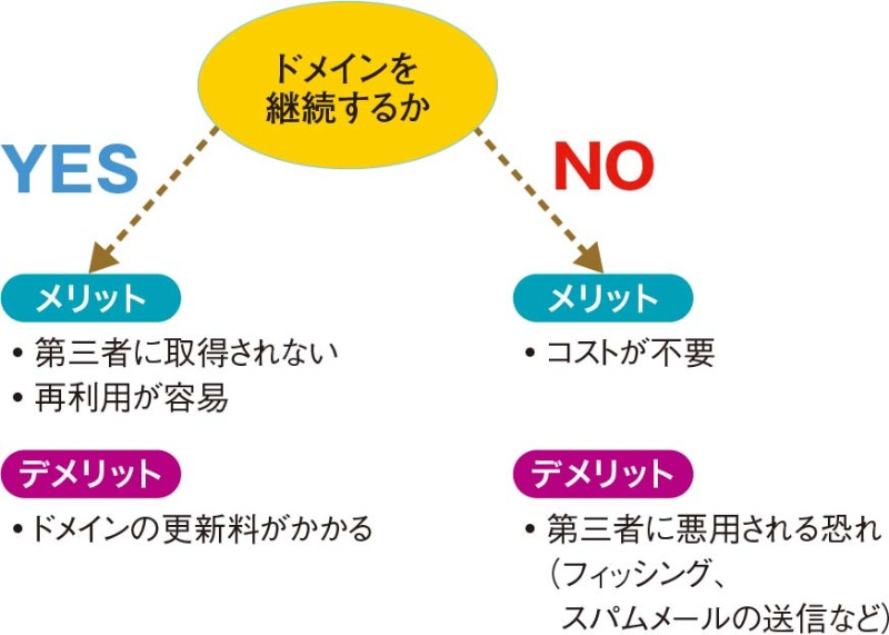 ドメイン継続も検討 Pvを減らしてから閉鎖 日経クロステック Xtech