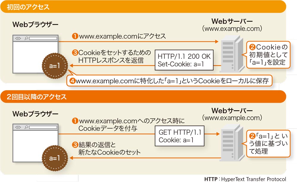 認証の結果を記憶 入力の手間を省く 日経クロステック Xtech