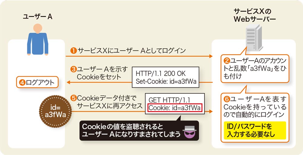 認証の結果を記憶 入力の手間を省く 日経クロステック Xtech