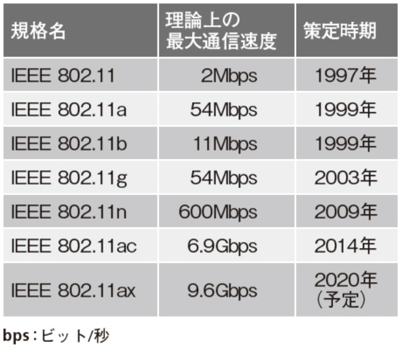 無線lan 通信規格