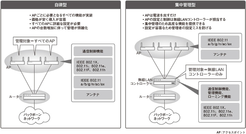 集中管理型の特徴を学ぶ コントローラーは4種類 日経クロステック Xtech