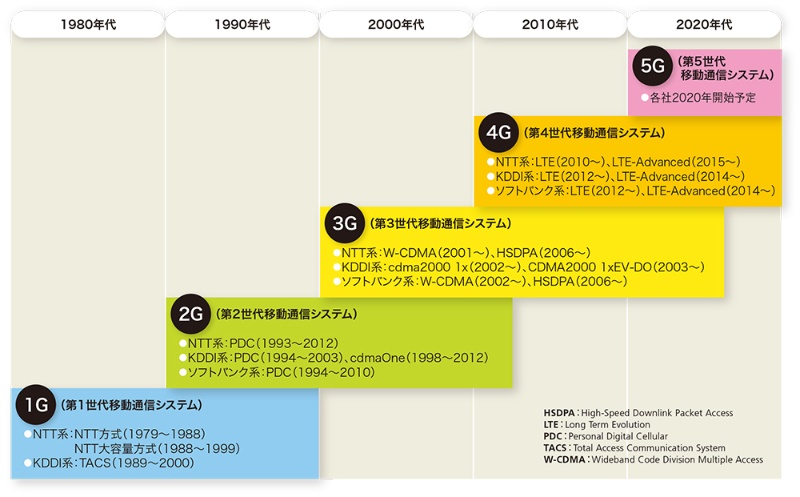 モバイル通信が始まって40年 1gから4gまでの特徴を見る 日経クロステック Xtech