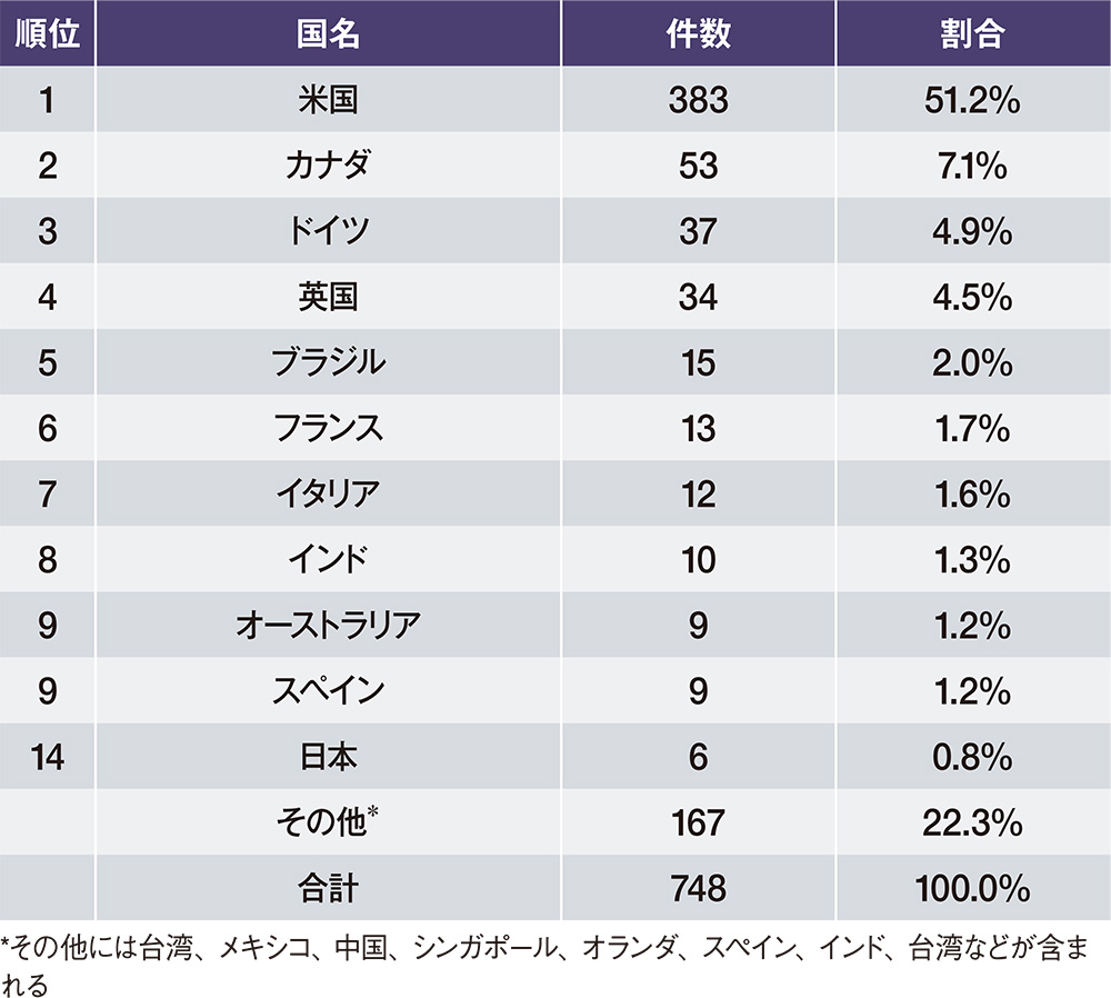 ランサム被害は世界で748件と大幅増加 大企業や政府機関を狙う