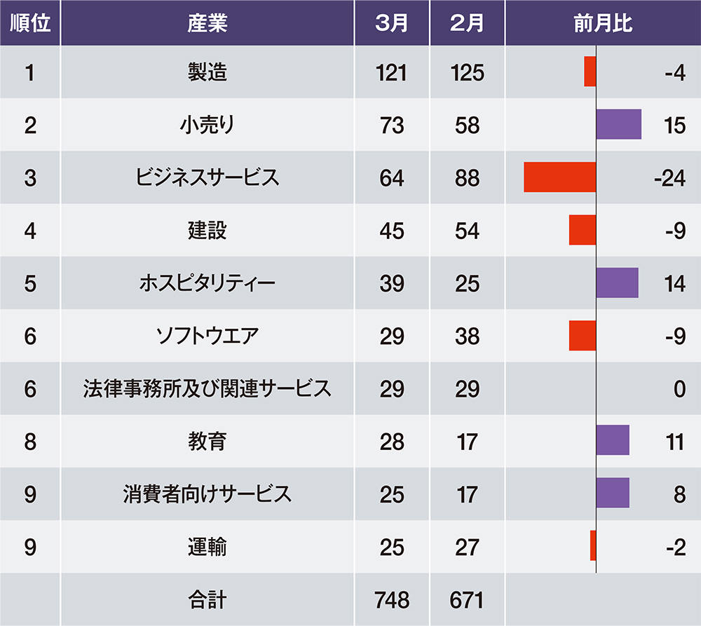 ランサム被害は世界で748件と大幅増加 大企業や政府機関を狙う