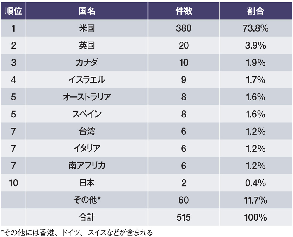被害件数の減少傾向は2カ月で打ち止め 医療サービスを重点的に