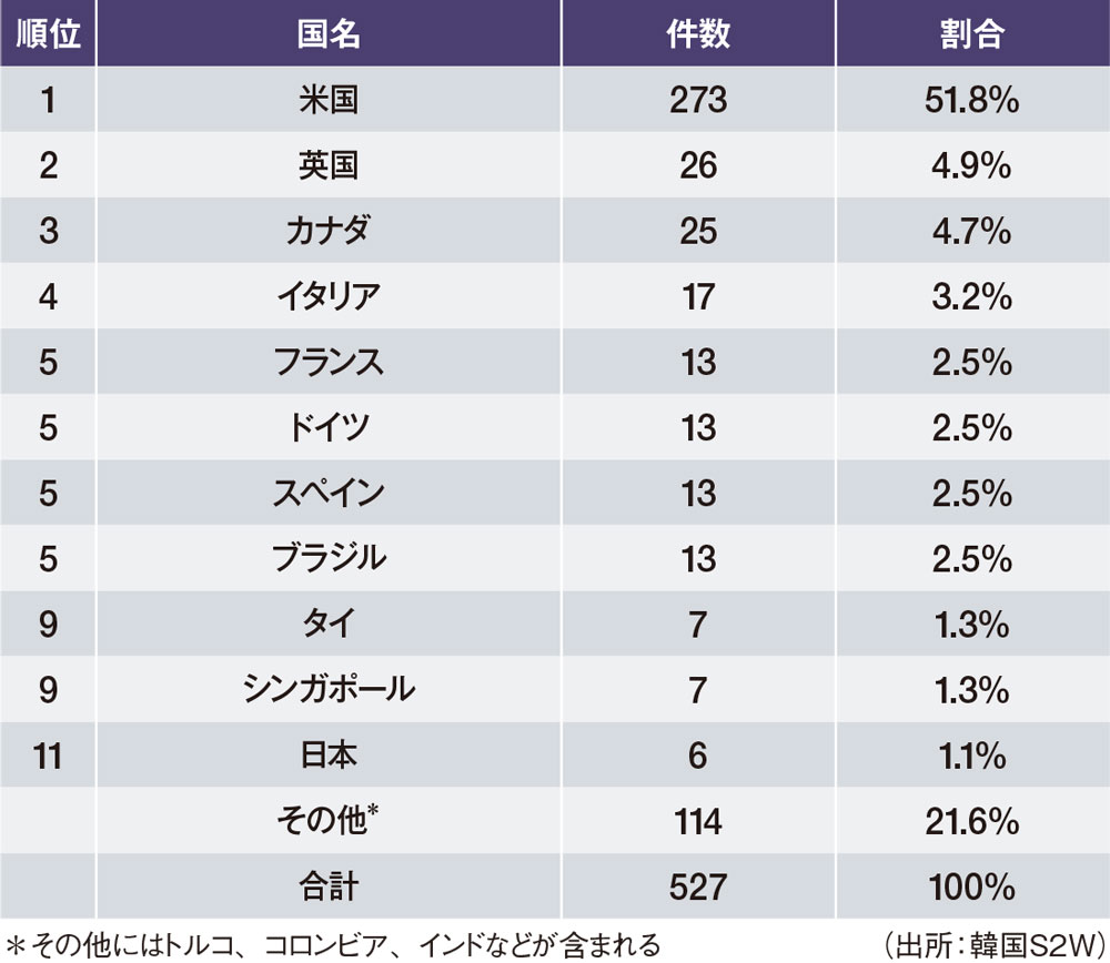 人数 被害件数の増加傾向が続く 新たなグループ「D4RK 4RMY」に要注意