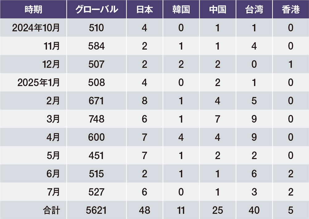 人数 _ 日本生命セ・パ交流戦歴代最多安打 (通算338安打) #坂本勇人