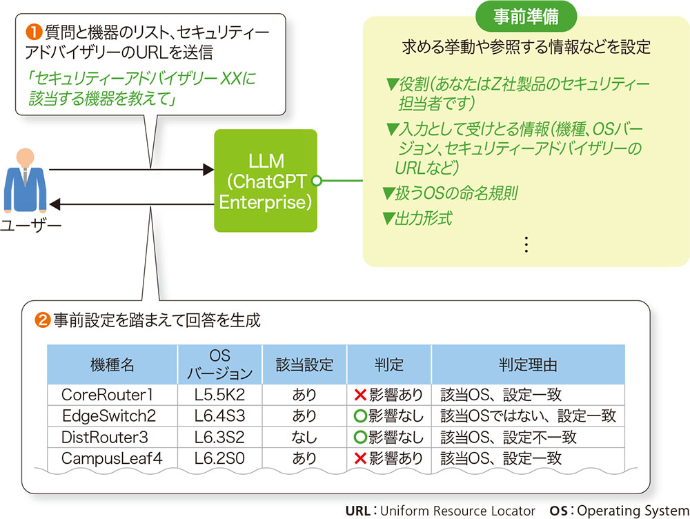 脆弱性情報や設定項目を手軽に取得 的確な回答は適切な事前準備から