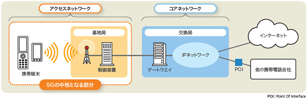 Q1］5Gって何を指すの？ | 日経クロステック（xTECH）