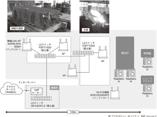 鋳造工場のネットワーク図