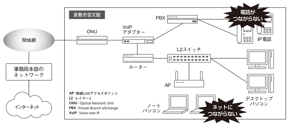 トラブル発生時のネットワーク構成