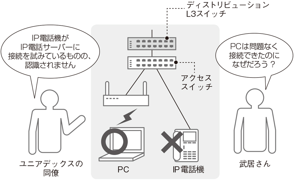IP電話機がつながらない ACL処理用メモリーが不足 | 日経クロス