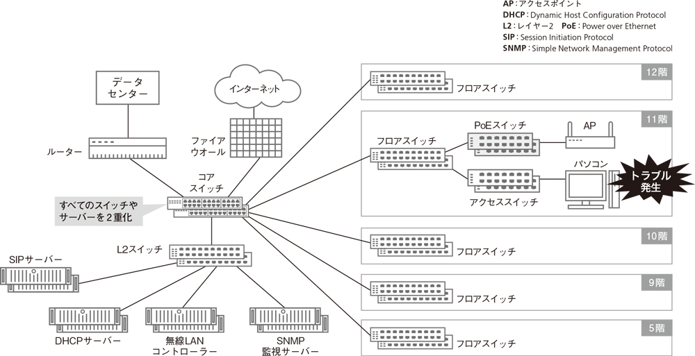 ネットワーク機器が不調になるも異常なし 真犯人 は別にいた 日経クロステック Xtech