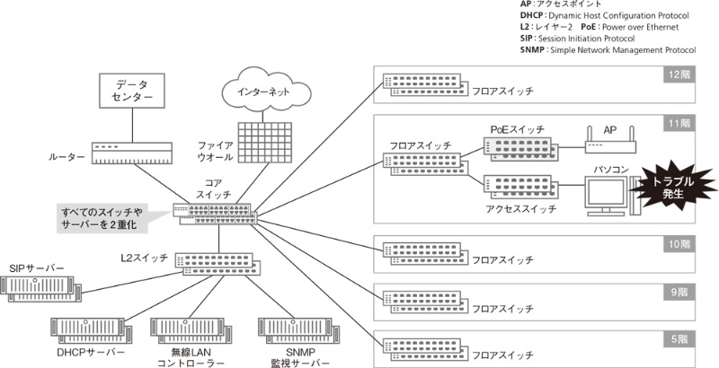 ネットワーク機器が不調になるも異常なし 真犯人 は別にいた 日経クロステック Xtech ネットワーク機器が不調になるも異常なし 真犯人 は別にいた 日経クロステック Xtech