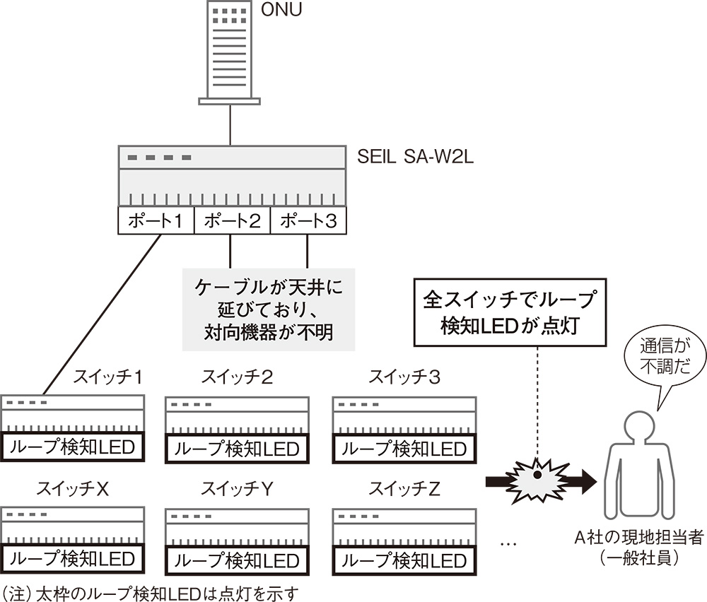 ループ検知LEDが一斉点灯 切り戻しで原因解消 | 日経クロステック（xTECH）