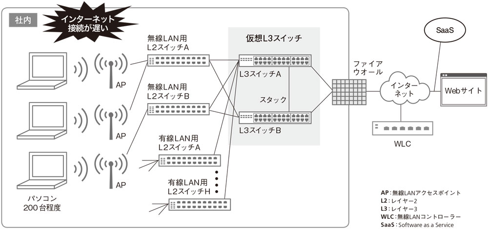 夜九時頃 回線ラグい オファー