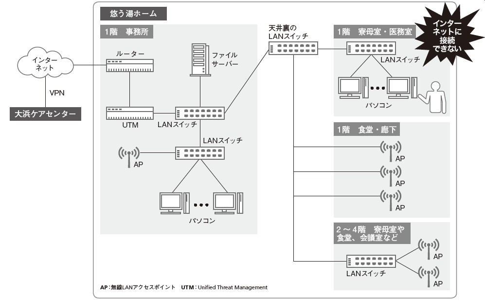 トラブル発生時のネットワーク構成