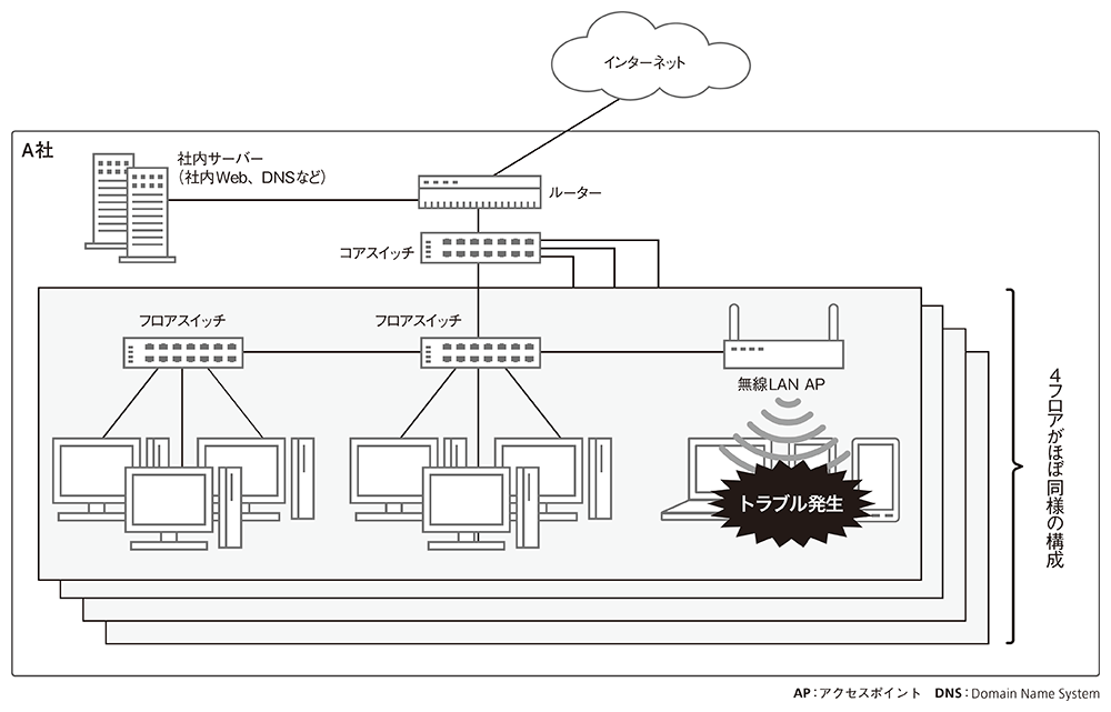 トラブル発生時のA社のネットワーク構成
