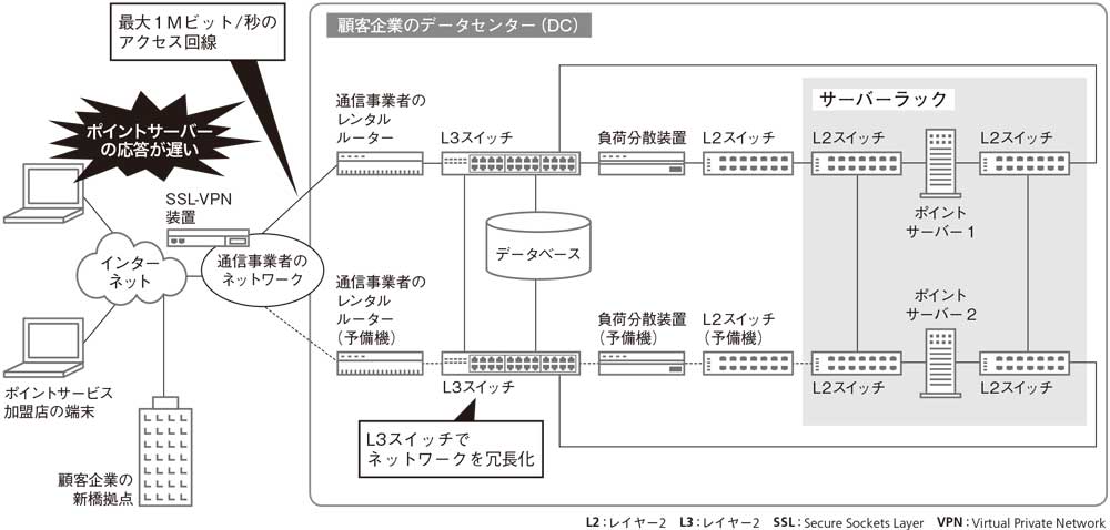 トラブル発生時のネットワーク構成