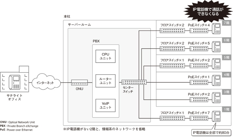 Ip電話機で通話できない障害発生 試行錯誤の末にたどり着いた驚きの原因 日経クロステック Xtech