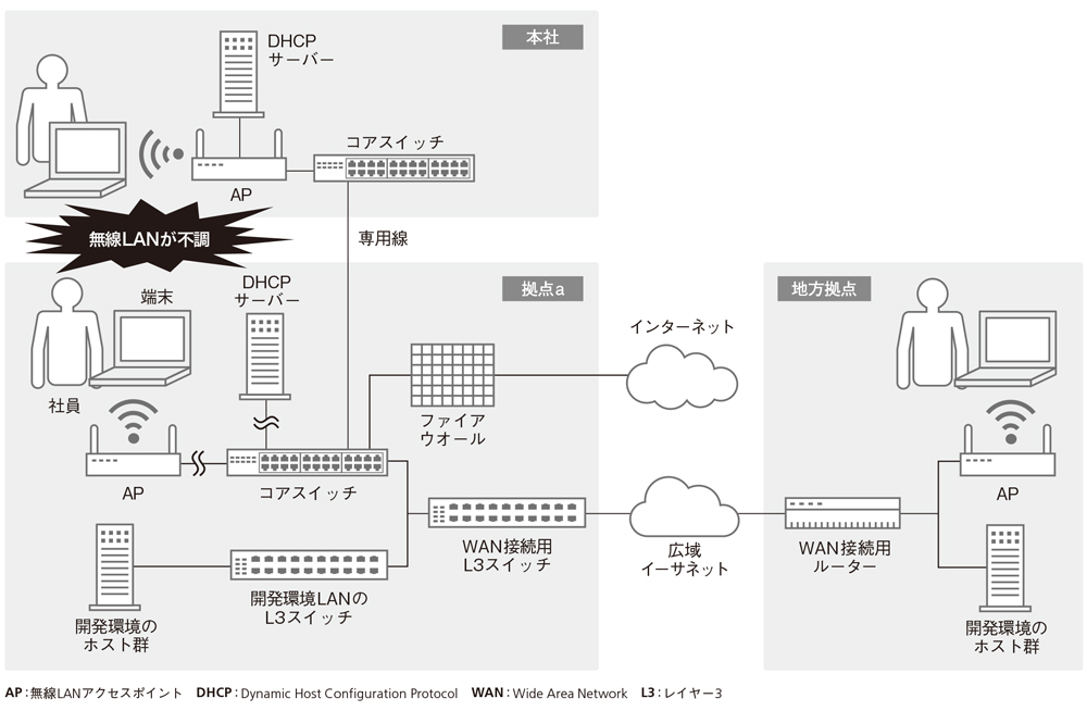 トラブル発生時のA社のネットワーク構成