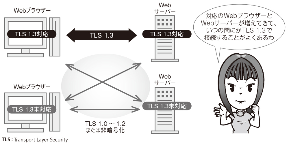 図1●TLS 1.3が自動的に選択される環境