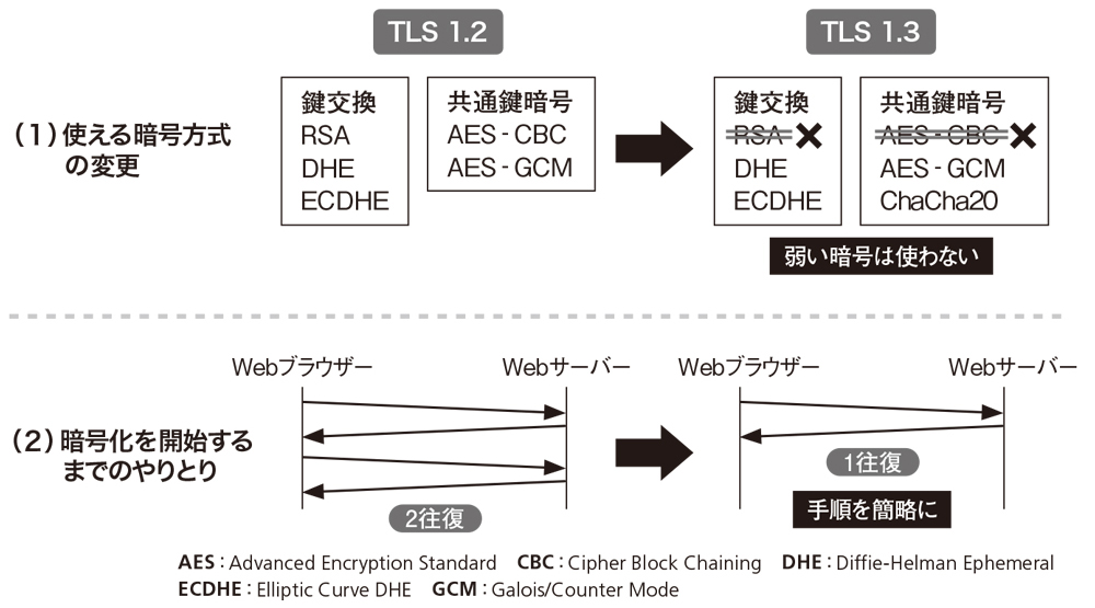 図2●TLS 1.3の特徴