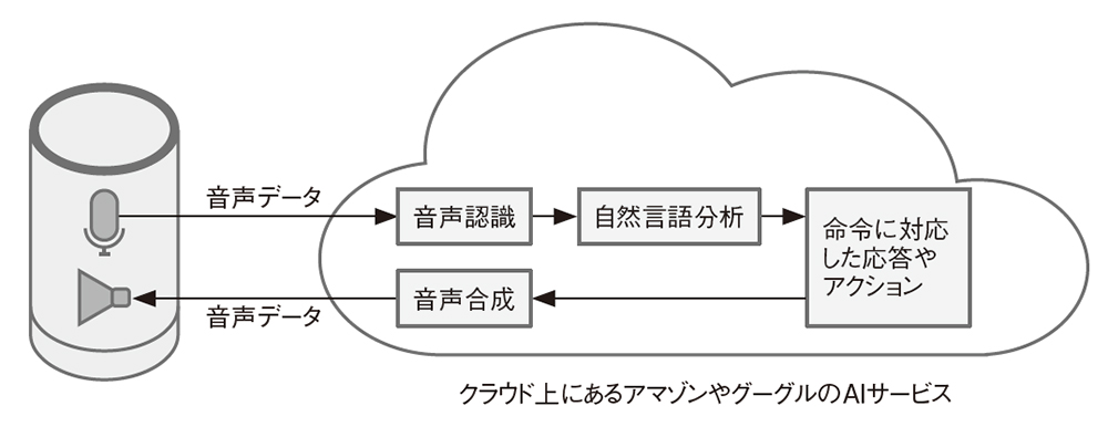 図2●AIスピーカーは音声データをクラウドで処理する