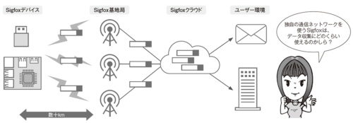 図1●Sigfoxのネットワーク構成