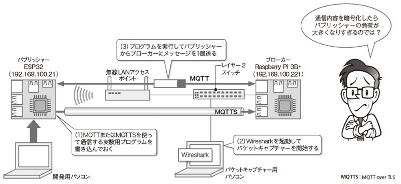 Iotの通信を暗号化した場合の影響を調査せよ 日経クロステック Xtech