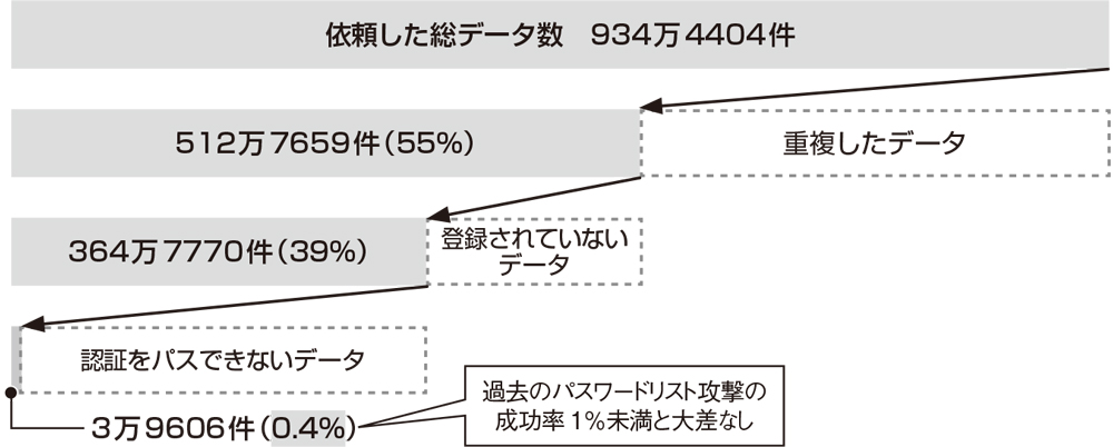 図2●16億件のデータを使った解析結果