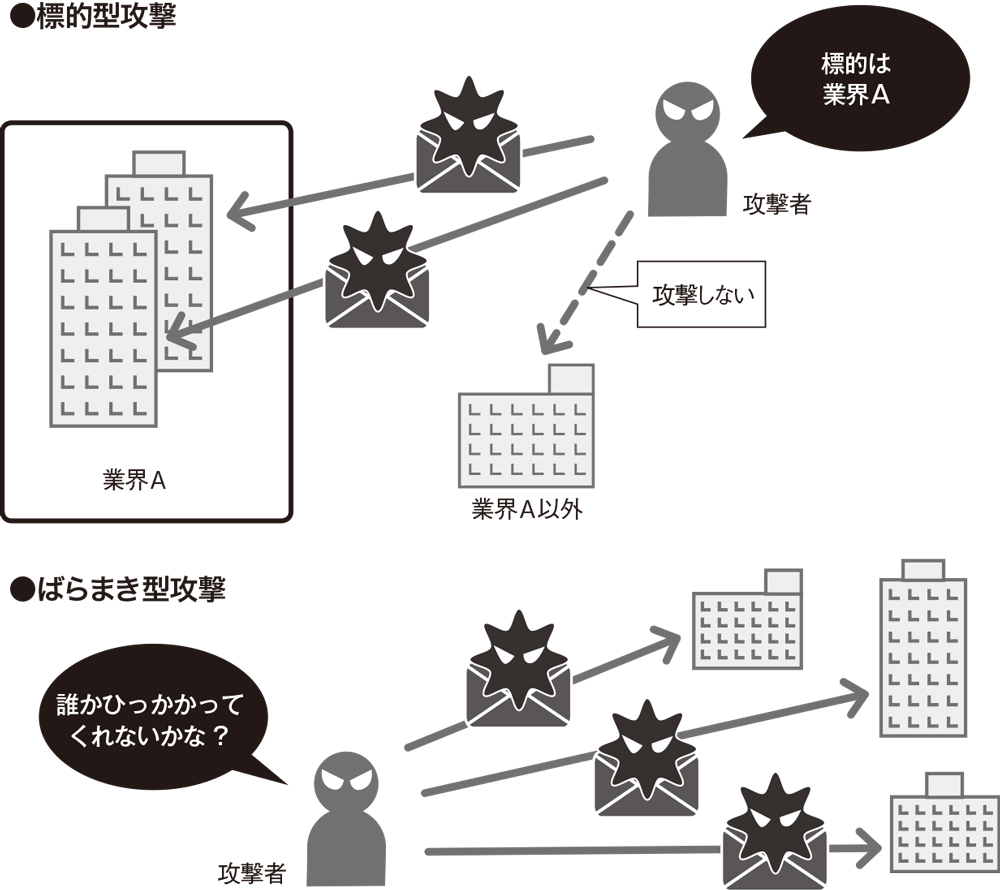 図1●標的型攻撃とばらまき型攻撃