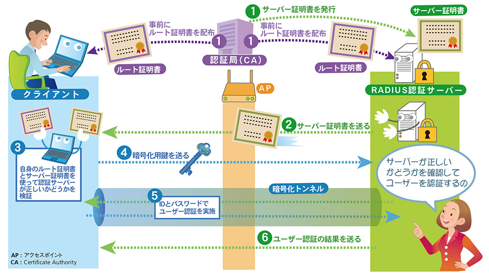 IEEE 802.1X認証を使いこなす | 日経クロステック（xTECH）