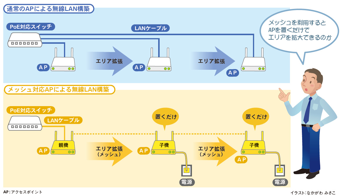 メッシュを利用して無線lanのエリアを拡張する 日経クロステック Xtech
