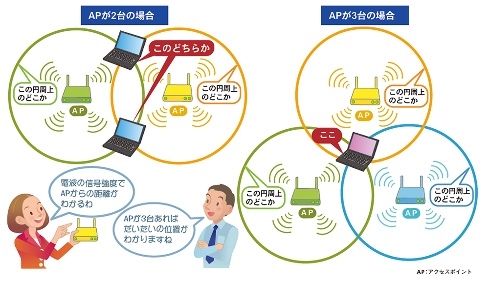 電波を使って端末の位置を知る 日経クロステック Xtech