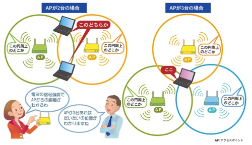 電波を使って端末の位置を知る 日経クロステック Xtech 電波を使って端末の位置を知る 日経クロステック Xtech
