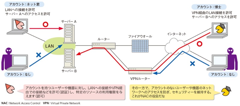 アクセスコントロールって何だろう 日経クロステック Xtech