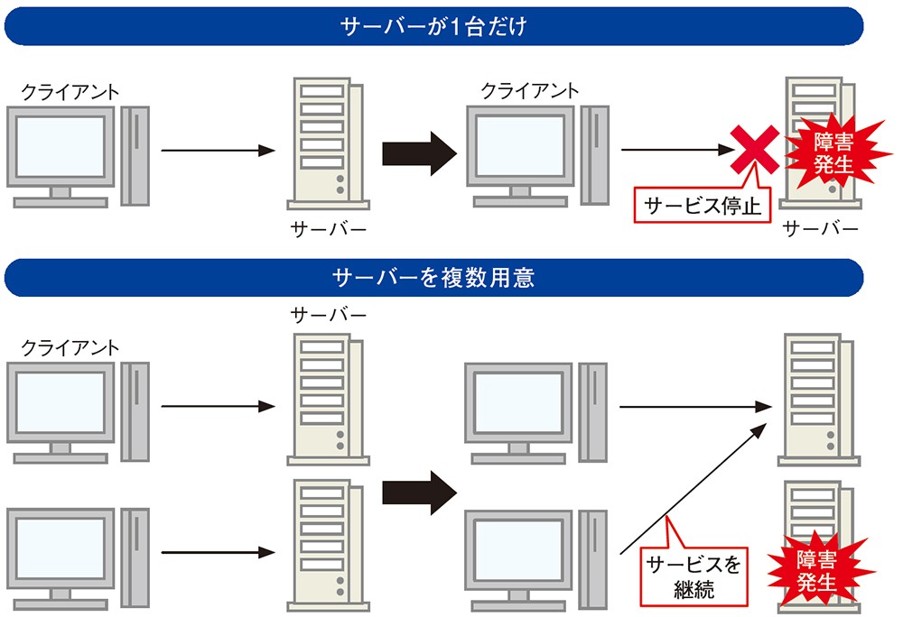 サーバーの冗長化って何 日経クロステック Xtech