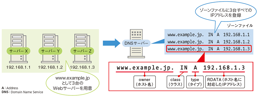 サーバーの冗長化って何 日経クロステック Xtech