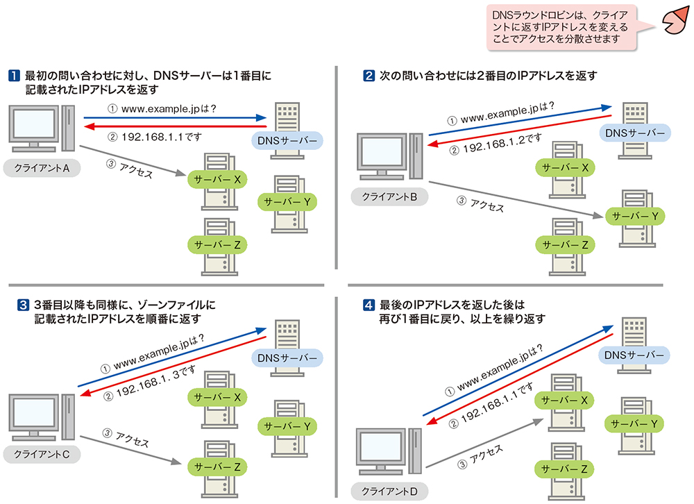 smtp ストア 冗長化 mxレコードが使えない