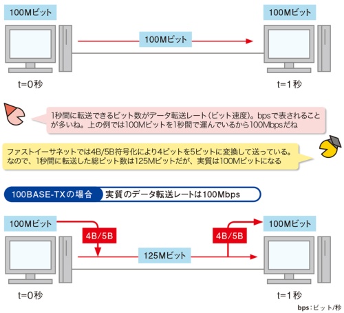 図1●転送した総ビット数と実質のデータ転送レートは異なる