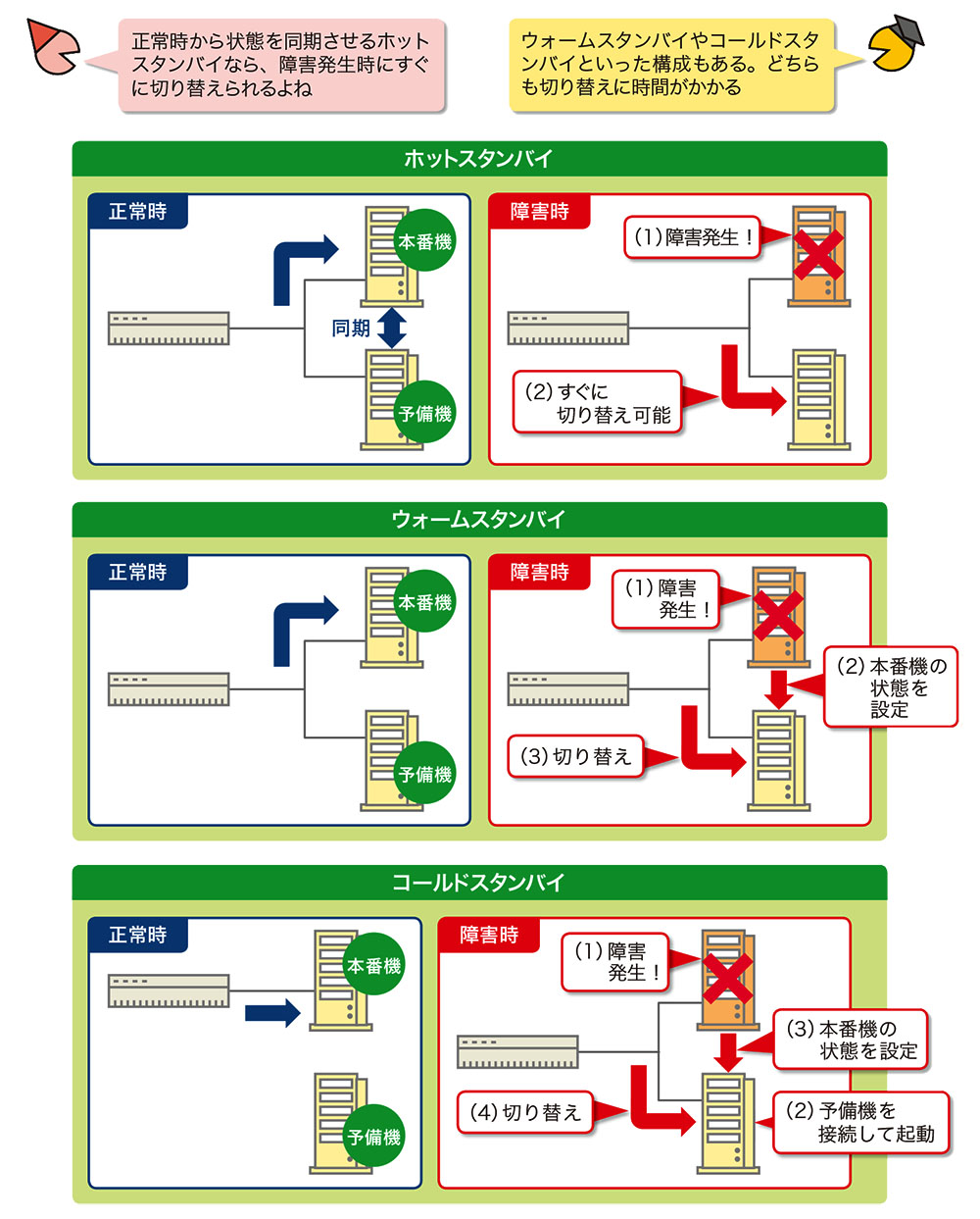 冗長化について考えよう 日経クロステック Xtech