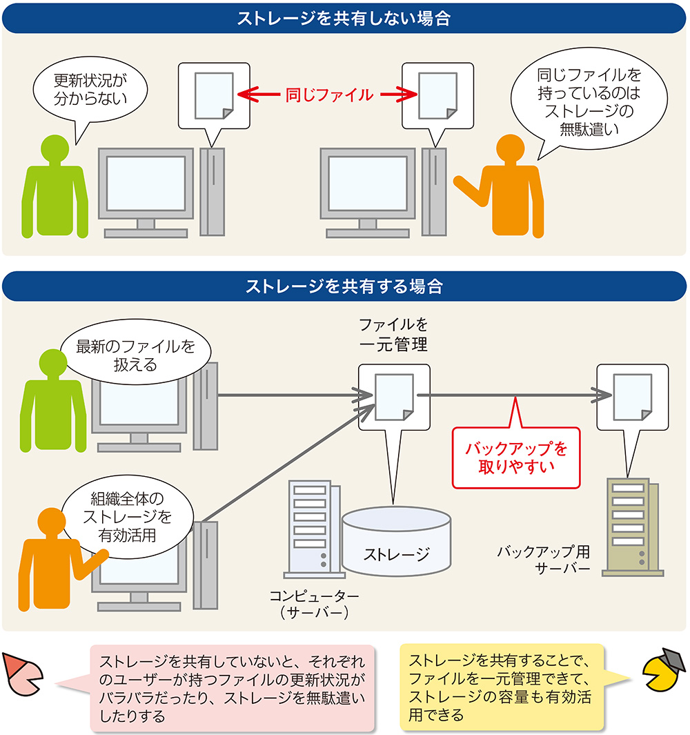 ネットワークストレージって何？ | 日経クロステック（xTECH）