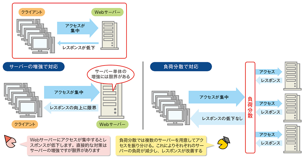 負荷分散って何だろう？ | 日経クロステック（xTECH）