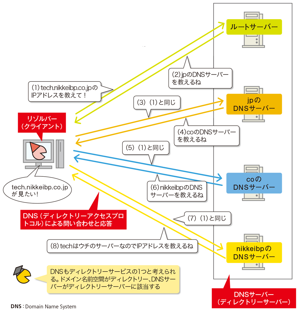 ディレクトリーサービスって何だろう 日経クロステック Xtech