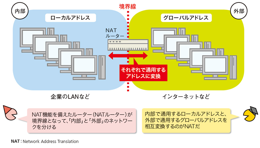 NATって何ですか？ | 日経クロステック（xTECH）