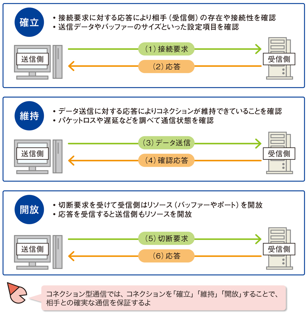 図1●コネクション型通信は「確立」「維持」「開放」の3段階