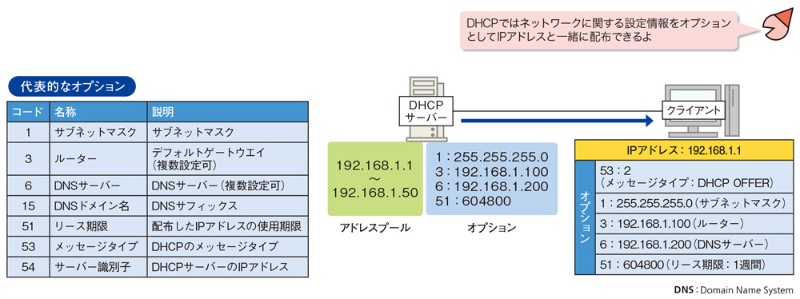 Lesson3 Ipアドレスの割り当て方は2種類 なるべく同じ設定を使い続ける 日経クロステック Xtech