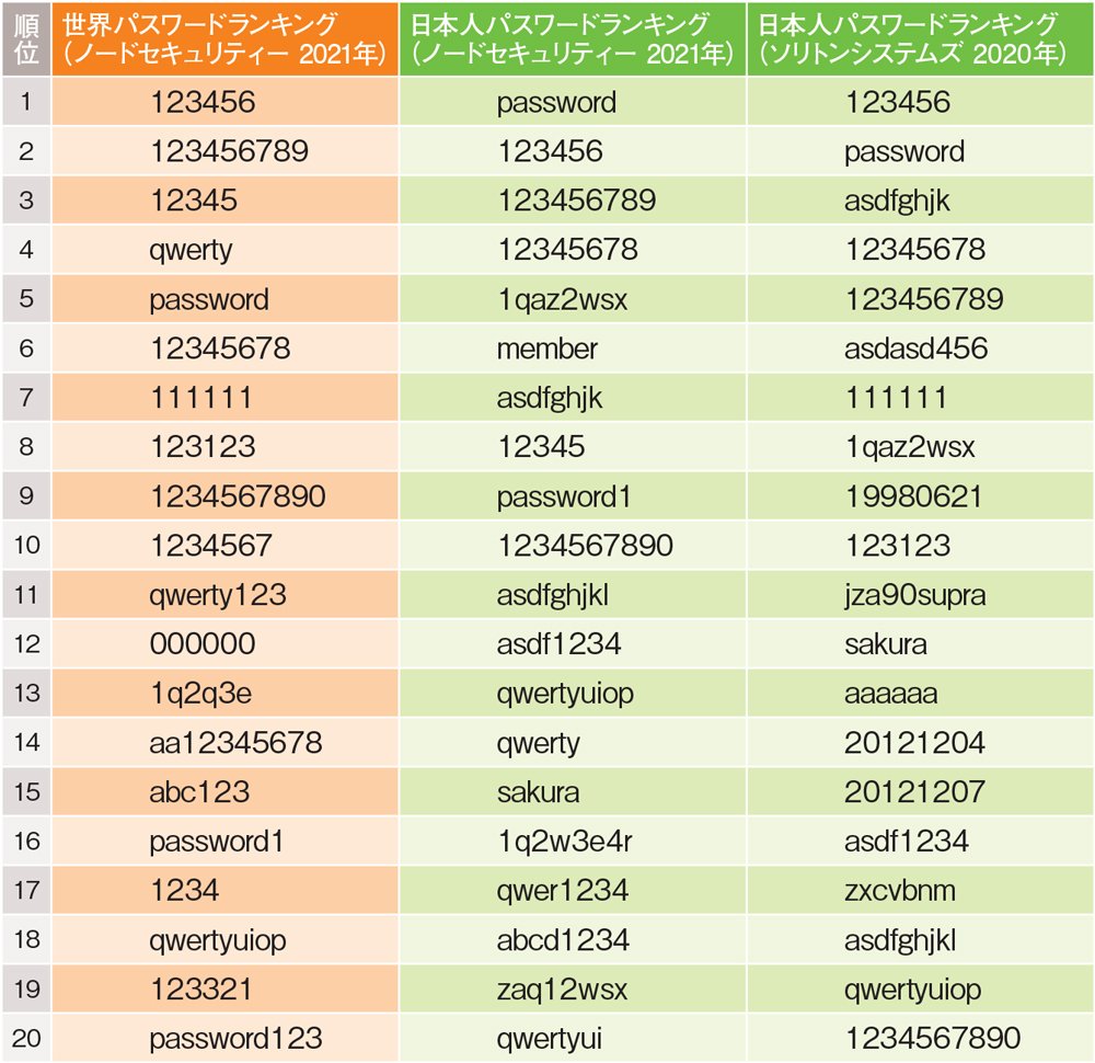 2021年の「最悪パスワード」を発表（2ページ目） | 日経クロステック
